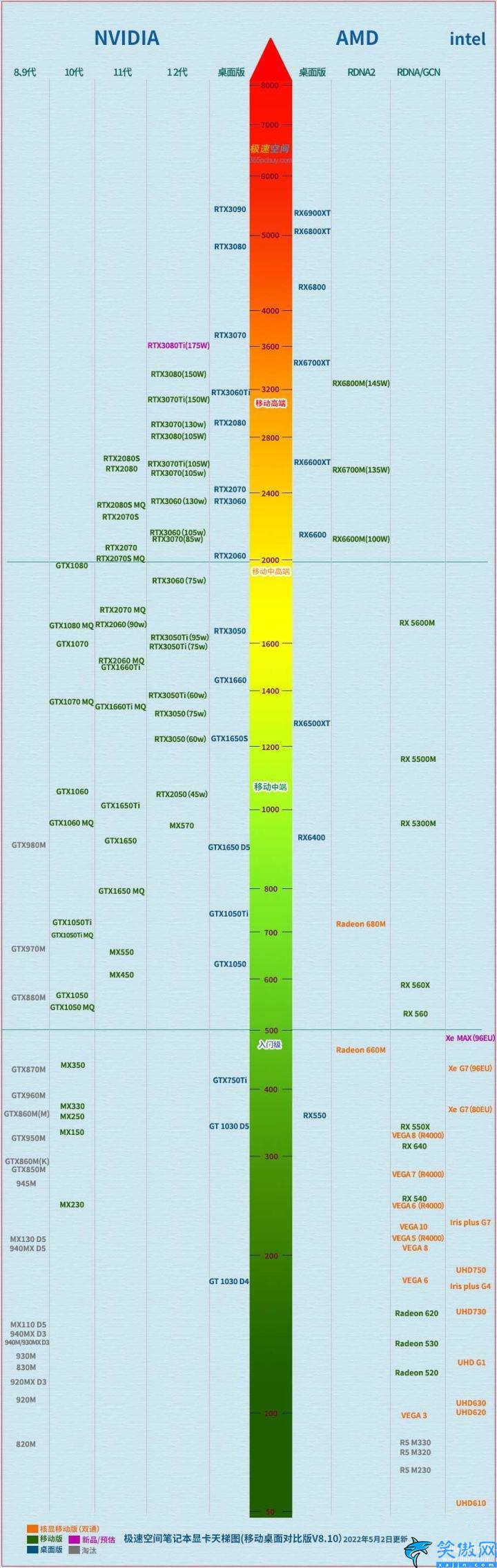 笔记本显卡天梯图2022,笔记本台式机电脑显卡top