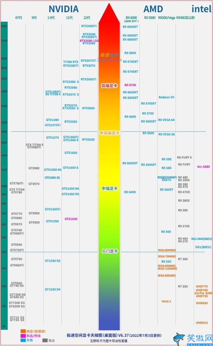 笔记本显卡天梯图2022,笔记本台式机电脑显卡top